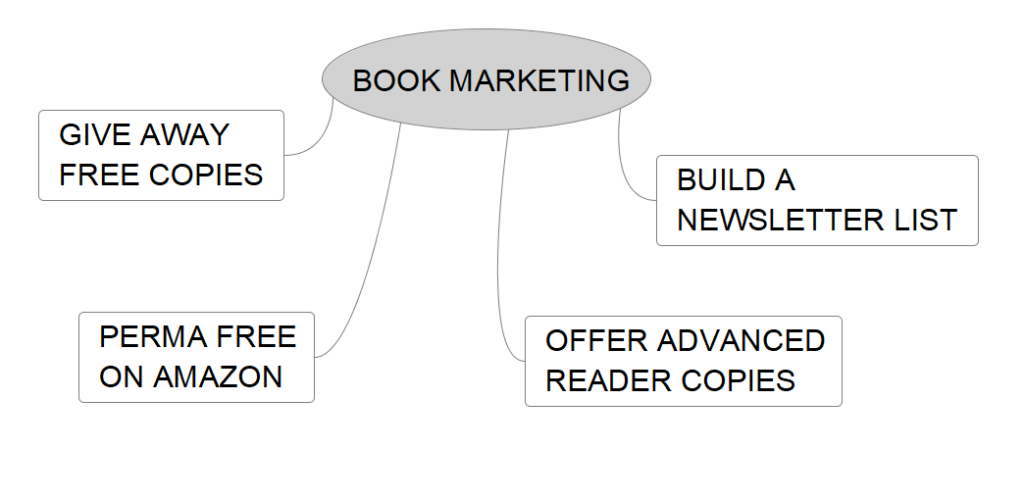 Book-Marketing-Mind-Map-Diagram