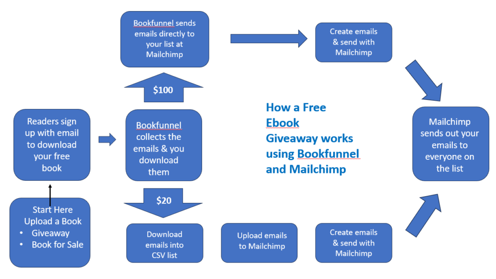 Book Marketing for Authors with Mailchimp