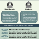 Infographic about Character Arcs