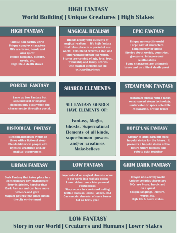 fantasy-book-sub-genre-infographic